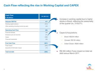 Cash Flow
In R$ Million
H1 2011/12
Adjusted EBITDA 471
Working capital variance (513)
Other operating (including income tax paid) (24)
Operating Cash Flow (66)
Financial interests (56)
Dividends paid and received (51)
Capex (398)
Financial investments (50)
Free Cash Flow (621)
Forex impact (300)
Acquisition & Perimeter impact (14)
Total net debt (935)
 Increase in working capital due to higher
stocks in Brazil, reflecting the seasonality
of the quarter (vs. 31/03/11)
 Capex & Acquisitions
• Brazil: R$234 million
• Cereals: R$139 million
• Indian Ocean: R$48 million
 R$ 300 million Forex impact on total net
debt versus March 2011
11
Cash Flow reflecting the rise in Working Capital and CAPEX
 