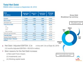  Net Debt / Adjusted EBITDA: 3.3x in line with 3.4x at Sept 30, 2010
(12 months Adjusted EBITDA = R$ 935.4 million)
 Main reasons for the Net Debt increase:
(i) Non-cash Forex impact;
(ii) Investments; and
(iii) Working capital needs
Debt
In R$ Million
September
30, 2011
March 31,
2011
September
30, 2010
Change
Y-o-Y
Current 1,435 1,684 1,667 -13.9%
Non-current 2,138 1,134 1,236 73.0%
Amortized cost (25) (15) (16) 56.2%
Total Gross Debt 3,547 2,803 2,887 22.9%
In € 1,575 1,364 1,388 13.5%
In USD 1,671 763 757 120.7%
In R$ 258 637 703 -63.3%
Other currencies 69 54 55 25.4%
Cash and cash Equivalent (429) (633) (440) -2.5%
Total Net Debt 3,119 2,170 2,447 27.5%
Related Parties Net Debt (35) (21) (31) 9.7%
Total Net Debt + Related
Parties
3,084 2,149 2,416 27.6%
12
Total Net Debt
R$668 million increase vs September 30, 2010
Gross Debt
Breakdown by currency
Euro
44%
US Dollar
47%
Real
7%
Others
2%
US$ denominated debt related to
sugar export contracts
Debt related to cereal
functional currency
 