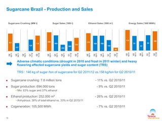 Sugarcane Brazil - Production and Sales
Ethanol Sales (‘000 m³) Energy Sales (‘000 MWh)Sugarcane Crushing (MM t) Sugar Sales (‘000 t)
15
 Sugarcane crushing: 7.8 million tons - 11% vs. Q2 2010/11
 Sugar production: 694,000 tons - 9% vs. Q2 2010/11
• Mix: 63% sugar and 37% ethanol
 Ethanol production: 252,000 m³ - 26% vs. Q2 2010/11
• Anhydrous: 38% of total ethanol vs. 33% in Q2 2010/11
 Cogeneration: 105,500 MWh - 7% vs. Q2 2010/11
8,8
4,0
5,8
7,8
Q2
10/11
Q3
10/11
Q4
10/11
Q1
11/12
Q2
11/12
179
164 165
140
99
Q2
10/11
Q3
10/11
Q4
10/11
Q1
11/12
Q2
11/12
113
81
51
84
106
Q2
10/11
Q3
10/11
Q4
10/11
Q1
11/12
Q2
11/12
Adverse climatic conditions (drought in 2010 and frost in 2011 winter) and heavy
flowering affected sugarcane yields and sugar content (TRS)
TRS : 146 kg of sugar /ton of sugarcane for Q2 2011/12 vs.156 kg/ton for Q2 2010/11
488
424
233
305
374
Q2
10/11
Q3
10/11
Q4
10/11
Q1
11/12
Q2
11/12
 