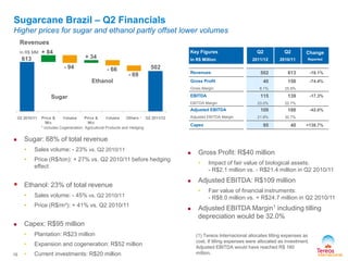 Sugar
Ethanol
502
613
Sugarcane Brazil – Q2 Financials
Higher prices for sugar and ethanol partly offset lower volumes
* includes Cogeneration, Agricultural Products and Hedging
Key Figures
In R$ Million
Q2
2011/12
Q2
2010/11
Change
Reported
Revenues 502 613 -18.1%
Gross Profit 40 158 -74.4%
Gross Margin 8.1% 25.9%
EBITDA 115 139 -17.3%
EBITDA Margin 23.0% 22.7%
Adjusted EBITDA 109 188 -42.0%
Adjusted EBITDA Margin 21.8% 30.7%
Capex 95 40 +138.7%
 Gross Profit: R$40 million
• Impact of fair value of biological assets:
- R$2.1 million vs. - R$21.4 million in Q2 2010/11
 Adjusted EBITDA: R$109 million
• Fair value of financial instruments:
- R$8.0 million vs. + R$24.7 million in Q2 2010/11
 Adjusted EBITDA Margin1 including tilling
depreciation would be 32.0%
 Sugar: 68% of total revenue
• Sales volume: - 23% vs. Q2 2010/11
• Price (R$/ton): + 27% vs. Q2 2010/11 before hedging
effect
 Ethanol: 23% of total revenue
• Sales volume: - 45% vs. Q2 2010/11
• Price (R$/m³): + 41% vs. Q2 2010/11
 Capex: R$95 million
• Plantation: R$23 million
• Expansion and cogeneration: R$52 million
• Current investments: R$20 million
In R$ MM
Revenues
16
+ 84
- 94
+ 34
- 66
- 69
(1) Tereos Internacional allocates tilling expenses as
cost. If tilling expenses were allocated as investment,
Adjusted EBITDA would have reached R$ 160
million.
 