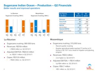 Mozambique
 Sugarcane crushing: 315,000 tons
• Record quarter crushing
• Quarter agricultural yields reached 77 ton/ha vs 51
ton/ha in Q2 10/11 as a result of irrigation and planting
program
 Revenues: R$32 million
• 2.2x higher vs. Q2 2010/11
 Adjusted EBITDA: + R$14 million
• Up R$4 million vs. Q2 2010/11
 Capex: R$4.7 million
• -R$1 million vs. Q2 2010/11
La Réunion
 Sugarcane crushing: 989 000 tons
 Revenues: R$164 million
• + R$48 million vs. Q2 2010/11
 Adjusted EBITDA: R$44.8 million
• vs. R$29.1 million in Q2 2010/11
 Capex: R$10.8 million
• - R$30 million vs. Q2 2010/11
Sugarcane Indian Ocean – Production – Q2 Financials
Better results and improved operations
Key Figures
In R$ Million
Q2
2011/12
Q2
2010/11
Revenues 197 131
Gross Profit 46 (52)
Gross Margin 23.6% (39.6)%
EBITDA 58 25
EBITDA Margin 29.7% 19.1%
Adjusted EBITDA 59 39
Adjusted EBITDA Margin 30.0% 29.9%
Capex 15 47
La Réunion
Sugarcane Crushing (’000 t)
Mozambique
Sugarcane Crushing (‘000 t)
17
1.003
874
989
Q2
10/11
Q3
10/11
Q4
10/11
Q1
11/12
Q2
11/12
230
289
17 65
315
Q2
10/11
Q3
10/11
Q4
10/11
Q1
11/12
Q2
11/12
 