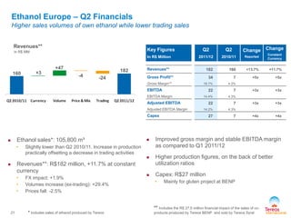 Ethanol Europe – Q2 Financials
Higher sales volumes of own ethanol while lower trading sales
Key Figures
In R$ Million
Q2
2011/12
Q2
2010/11
Change
Reported
Change
Constant
Currency
Revenues** 182 160 +13.7% +11.7%
Gross Profit** 34 7 +5x +5x
Gross Margin** 18.7% 4.2%
EBITDA 22 7 +3x +3x
EBITDA Margin 14.4% 4.3%
Adjusted EBITDA 22 7 +3x +3x
Adjusted EBITDA Margin 14.2% 4.3%
Capex 27 7 +4x +4x
 Ethanol sales*: 105,800 m³
• Slightly lower than Q2 2010/11. Increase in production
practically offsetting a decrease in trading activities
 Revenues**: R$182 million, +11.7% at constant
currency
• FX impact: +1.9%
• Volumes increase (ex-trading): +29.4%
• Prices fall: -2.5%
 Improved gross margin and stable EBITDA margin
as compared to Q1 2011/12
 Higher production figures, on the back of better
utilization ratios
 Capex: R$27 million
• Mainly for gluten project at BENP
* Includes sales of ethanol produced by Tereos
Revenues**
In R$ MM
182
160
21
+3
+47
-24
** Includes the R$ 27.5 million financial impact of the sales of co-
products produced by Tereos BENP and sold by Tereos Syral
-4
 