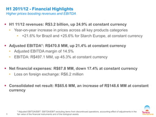 * Adjusted EBITDA/EBIT: EBITDA/EBIT excluding items from discontinued operations, accounting effect of adjustments in the
fair value of the financial instruments and of the biological assets
 H1 11/12 revenues: R$3.2 billion, up 24.9% at constant currency
• Year-on-year increase in prices across all key products categories
• +21.6% for Brazil and +25.6% for Starch Europe, at constant currency
 Adjusted EBITDA*: R$470.8 MM, up 21.4% at constant currency
• Adjusted EBITDA margin of 14.5%
• EBITDA: R$497.1 MM, up 45.3% at constant currency
 Net financial expenses: R$87.8 MM, down 17.4% at constant currency
• Loss on foreign exchange: R$6.2 million
 Consolidated net result: R$65.6 MM, an increase of R$148.6 MM at constant
currency
H1 2011/12 - Financial Highlights
Higher prices boosting revenues and EBITDA
5
 
