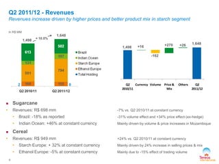 Q2 2011/12 - Revenues
Revenues increase driven by higher prices and better product mix in starch segment
1,648
+ 10.0%
1,498
In R$ MM
 Sugarcane
• Revenues: R$ 698 mm -7% vs. Q2 2010/11 at constant currency
• Brazil: -18% as reported -31% volume effect and +34% price effect (ex-hedge)
• Indian Ocean: +46% at constant currency Mainly driven by volume & price increases in Mozambique
 Cereal
• Revenues: R$ 949 mm +24% vs. Q2 2010/11 at constant currency
• Starch Europe: + 32% at constant currency Mainly driven by 24% increase in selling prices & mix
• Ethanol Europe: -5% at constant currency Mainly due to -15% effect of trading volume
9
Q2
2010/11
Currency Volume Price &
Mix
Others Q2
2011/12
1,648
1,498 +16
-162
+26+270
 