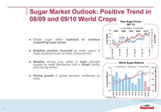 Sugar Market Outlook: Positive Trend in
     08/09 and 09/10 World Crops                                                                                 Raw Sugar Prices
                                                                                                                     (NY 11)
                                                                                                                      cents US$/lb                               cents R$/lb
                                                                               18                                                                                                                                         36
                                                                                                Q109                  Q209                    Q309                        Q409                  Q110
                                                                                                                                                                                                                          33
                                                                               16




                                                       cents US$/lb




                                                                                                                                                                                                                                cents R$/lb
                                                                                                                                                                                                                          30
                                                                               14                                                                                                                                         27
      Global sugar deficit expected    to   continue                           12                                                                                                                                         24
      supporting sugar prices                                                                                                                                                                                             21
                                                                               10
                                                                                                                                                                                                                          18
                                                                                8                                                                                                                                         15




                                                                                    01-Apr-08




                                                                                                                                  01-Oct-08




                                                                                                                                                                                    01-Apr-09
                                                                                                          01-Jul-08




                                                                                                                                                                                                              01-Jul-09
                                                                                                                                                              01-Jan-09
      Brazilian position favoured by lower output of
      major producers such as India, China and EU
                                                       Source: ICE

      Weather driving crop yields in India (drought                                                       World Sugar Balance
      caused by weak Monsoons) and in Brazil (heavy
                                                                                                      Inventories                             Production                       Consumption
      rains during winter)




                                                                                                                                                                                                                                     Production/Consumption (MM ton)
                                                                               60                                                                                                                                         180




                                                        Inventories (MM ton)
                                                                                                                                                                                                                          160
      Strong growth in global demand, unaffected by                            50

      crisis                                                                                                                                                                                                              140

                                                                               40
                                                                                                                                                                                                                          120


                                                                               30                                                                                                                                         100




                                                                                          98/99

                                                                                                  99/00

                                                                                                          00/01

                                                                                                                       01/02

                                                                                                                               02/03

                                                                                                                                              03/04

                                                                                                                                                      04/05

                                                                                                                                                                   05/06

                                                                                                                                                                            06/07

                                                                                                                                                                                    07/08

                                                                                                                                                                                                 08/09E

                                                                                                                                                                                                          09/10E
                                                       Source: LMC




12
 