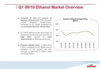 Q1 09/10 Ethanol Market Overview

     Increase of 25% in volume of                                 Guarani’s Ethanol Average Prices
     hydrous ethanol sold in the domestic                                      (R$/m³)
     market     (Brazilian   Center-south),
     compared to Q1 08/09, sustained by         1000

     the increased flex fuel vehicle fleet
                                                800

     Q1 09/10 ethanol prices were lower in
     comparison to the previous year due to     600
     high   offer    caused     by    cash
     requirements of Brazilian producers
                                                400




                                                       Q1 07/08


                                                                    Q2 07/08


                                                                               Q3 07/08


                                                                                          Q4 07/08


                                                                                                     Q1 08/09


                                                                                                                Q2 08/09


                                                                                                                           Q3 08/09


                                                                                                                                      Q4 08/09


                                                                                                                                                 Q1 09/10
     Exports slightly lower: 1 billion litres
     (-9.4% compared to Q1 08/09) due to
     reduction in US imports, but with
     increase in deliveries to Japan, India
     and South Korea




4
 