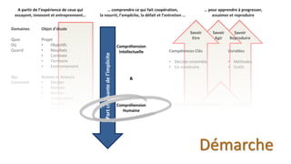 Domaines
Quoi
Où
Quand
Qui
Comment
Je
Nous
Pour Quoi
Pour Qui
Savoir
Etre
Mise à jour des facteurs explicites et implicites de la coopération:
psychologiques, sociologiques, anthropologiques, géographiques, historiques…
Mise à jour des compétences clés, conscientes et inconscientes, mobilisées par
les acteurs de la coopération.
Savoir
Reproduire
Savoir
Agir
Compétences Clés
• Décider ensemble
• Co-construire
• Relation inter-personnelle
• Relation intra-personnelle
Livrables
• Méthodes
• Outils
• Capacités
Objet d’étude
Projet
• Objectifs
• Résultats
• Contexte
• Territoire
• Environnement
Actions et Acteurs
• Décider
• Motiver
• Animer
• Transmettre
• Susciter
• Evoluer…
Identité
• Représentations
• Croyances
• Valeurs
• Motivation
• Appartenance
A partir de l’expérience de ceux qui
essayent, innovent et entreprennent…
… comprendre ce qui fait coopération,
la nourrit, l’empêche, la défait et l’entretien …
… pour apprendre à progresser,
essaimer et reproduire
Partcroissantedel’implicite
Compréhension
Intellectuelle
&
Compréhension
Humaine
Démarche
 