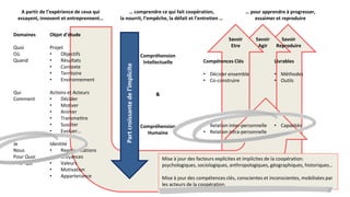 Domaines
Quoi
Où
Quand
Qui
Comment
Je
Nous
Pour Quoi
Pour Qui
Savoir
Etre
Mise à jour des facteurs explicites et implicites de la coopération:
psychologiques, sociologiques, anthropologiques, géographiques, historiques…
Mise à jour des compétences clés, conscientes et inconscientes, mobilisées par
les acteurs de la coopération.
Savoir
Reproduire
Savoir
Agir
Compétences Clés
• Décider ensemble
• Co-construire
• Relation inter-personnelle
• Relation intra-personnelle
Livrables
• Méthodes
• Outils
• Capacités
Objet d’étude
Projet
• Objectifs
• Résultats
• Contexte
• Territoire
• Environnement
Actions et Acteurs
• Décider
• Motiver
• Animer
• Transmettre
• Susciter
• Evoluer…
Identité
• Représentations
• Croyances
• Valeurs
• Motivation
• Appartenance
A partir de l’expérience de ceux qui
essayent, innovent et entreprennent…
… comprendre ce qui fait coopération,
la nourrit, l’empêche, la défait et l’entretien …
… pour apprendre à progresser,
essaimer et reproduire
Partcroissantedel’implicite
Compréhension
Intellectuelle
&
Compréhension
Humaine
 