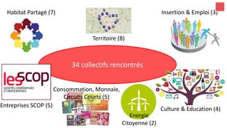 34 collectifs rencontrés
Habitat Partagé (7)
Entreprises SCOP (5)
Consommation, Monnaie,
Circuits Courts (5)
Culture & Education (4)
Insertion & Emploi (3)
Energie
Citoyenne (2)
Territoire (8)
 