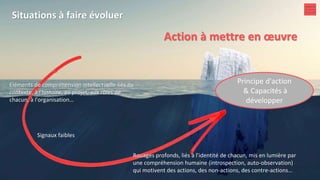 Situations à faire évoluer
Eléments de compréhension intellectuelle liés au
contexte, à l'histoire, au projet, aux rôles de
chacun, à l'organisation…
Action à mettre en œuvre
Rouages profonds, liés à l'identité de chacun, mis en lumière par
une compréhension humaine (introspection, auto-observation)
qui motivent des actions, des non-actions, des contre-actions…
Principe d'action
& Capacités à
développer
Signaux faibles
 