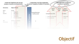 Domaines
Quoi
Où
Quand
Qui
Comment
Je
Nous
Pour Quoi
Pour Qui
Savoir
Etre
Partcroissantedel’implicite
Compréhension
Intellectuelle
&
Compréhension
Humaine
Mise à jour des facteurs explicites et implicites de la coopération:
psychologiques, sociologiques, anthropologiques, géographiques, historiques…
Mise à jour des compétences clés, conscientes et inconscientes, mobilisées par
les acteurs de la coopération.
Savoir
Reproduire
Savoir
Agir
Compétences Clés
• Décider ensemble
• Co-construire
• Relation inter-personnelle
• Relation intra-personnelle
Livrables
• Méthodes
• Outils
• Capacités
Objet d’étude
Projet
• Objectifs
• Résultats
• Contexte
• Territoire
• Environnement
Actions et Acteurs
• Décider
• Motiver
• Animer
• Transmettre
• Susciter
• Evoluer…
Identité
• Représentations
• Croyances
• Valeurs
• Motivation
• Appartenance
A partir de l’expérience de ceux qui
essayent, innovent et entreprennent…
… comprendre ce qui fait coopération,
la nourrit, l’empêche, la défait et l’entretien …
… pour apprendre à progresser,
essaimer et reproduire
Objectif
 