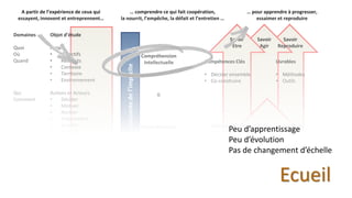 Domaines
Quoi
Où
Quand
Qui
Comment
Je
Nous
Pour Quoi
Pour Qui
Savoir
Etre
Partcroissantedel’implicite
Compréhension
Intellectuelle
&
Compréhension
Humaine
Mise à jour des facteurs explicites et implicites de la coopération:
psychologiques, sociologiques, anthropologiques, géographiques, historiques…
Mise à jour des compétences clés, conscientes et inconscientes, mobilisées par
les acteurs de la coopération.
Savoir
Reproduire
Savoir
Agir
Compétences Clés
• Décider ensemble
• Co-construire
• Relation inter-personnelle
• Relation intra-personnelle
Livrables
• Méthodes
• Outils
• Capacités
Objet d’étude
Projet
• Objectifs
• Résultats
• Contexte
• Territoire
• Environnement
Actions et Acteurs
• Décider
• Motiver
• Animer
• Transmettre
• Susciter
• Evoluer…
Identité
• Représentations
• Croyances
• Valeurs
• Motivation
• Appartenance
A partir de l’expérience de ceux qui
essayent, innovent et entreprennent…
… comprendre ce qui fait coopération,
la nourrit, l’empêche, la défait et l’entretien …
… pour apprendre à progresser,
essaimer et reproduire
Ecueil
Peu d’apprentissage
Peu d’évolution
Pas de changement d’échelle
 