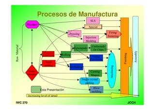 JCCHIWC 270
Procesos de Manufactura
Assembly
Ingot
casting
Molten
Material
Powders
Casting
Shapes
Rolling
Forging/
Press forming
Estampado
Pressing
Conformado
De Chapa
Continuous
Casting/Rolling
Injection
Molding
Machining
Finishing
RawMaterial
Special
Extruding
Single crystal
pulling
Firing/
Sintering
SLS
Increasing level of detail
Blow
molding
Esta Presentación
 
