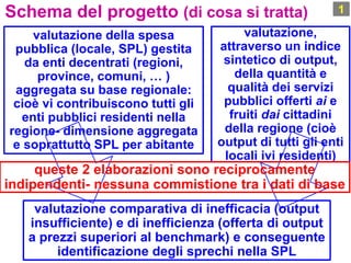 Schema del progetto (di cosa si tratta) 1
valutazione della spesa
pubblica (locale, SPL) gestita
da enti decentrati (regioni,
province, comuni, … )
aggregata su base regionale:
cioè vi contribuiscono tutti gli
enti pubblici residenti nella
regione- dimensione aggregata
e soprattutto SPL per abitante
valutazione,
attraverso un indice
sintetico di output,
della quantità e
qualità dei servizi
pubblici offerti ai e
fruiti dai cittadini
della regione (cioè
output di tutti gli enti
locali ivi residenti)
valutazione comparativa di inefficacia (output
insufficiente) e di inefficienza (offerta di output
a prezzi superiori al benchmark) e conseguente
identificazione degli sprechi nella SPL
queste 2 elaborazioni sono reciprocamente
indipendenti- nessuna commistione tra i dati di base
 