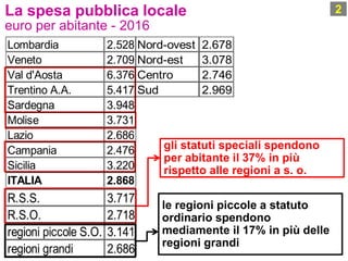 La spesa pubblica locale
euro per abitante - 2016
2
gli statuti speciali spendono
per abitante il 37% in più
rispetto alle regioni a s. o.
le regioni piccole a statuto
ordinario spendono
mediamente il 17% in più delle
regioni grandi
R.S.S. 3.717
R.S.O. 2.718
regioni piccole S.O. 3.141
regioni grandi 2.686
Nord-ovest 2.678
Nord-est 3.078
Centro 2.746
Sud 2.969
Lombardia 2.528
Veneto 2.709
Val d'Aosta 6.376
Trentino A.A. 5.417
Sardegna 3.948
Molise 3.731
Lazio 2.686
Campania 2.476
Sicilia 3.220
ITALIA 2.868
 