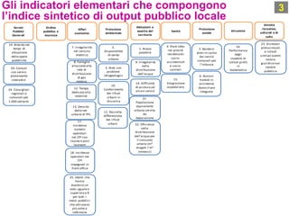 Gli indicatori elementari che compongono
l’indice sintetico di output pubblico locale
3
Abitazioni e
assetto del
territorio
Protezione
ambientale
IstruzioneSanità
Protezione
sociale
Ordine
pubblico e
sicurezza
Servizi
Pubblici
Generali
14. Difficoltà
di accesso ad
alcuni servizi
12. Tempo
dedicato alla
mobilità
13. Densità
dellereti
urbane di TPL
3. Aree con
problemi
idrogeologici
9. Irregolarità
nella
distribuzione
dell’acqua
7. Irregolarità
nel servizio
elettrico
8. Famiglie
allacciatealla
rete di
distribuzione
di gas
metano
1. Acqua
potabile
2.
Disponibilità
di verde
urbano
10.
Conferimento
dei rifiuti
urbani in
discarica
11. Raccolta
differenziata
dei rifiuti
urbani
16.
Performance
degli
studenti di
istituti prof.li
in
matematica
15.
Emigrazione
ospedaliera
4. Posti letto
nei presidi
residenziali
socio-
assistenziali
e socio-
sanitari
5. Bambini
presi in carico
dai servizi
comunali per
l'infanzia
6. Anziani
trattati in
assistenza
domiciliare
integrata
Affari
economici
18. Incidenza
operatori nei
CPI
impegnati in
front office
Attività
ricreative,
culturali e di
culto
17.
Incidenza
numero
operatori
nei CPI con
laurea e post
lauream
19. Ritardo nei
tempi di
attuazione
delleopere
pubbliche
20. Comuni
con servizi
pienamente
interattivi
24. Consiglieri
regionali e
comunali per
1.000 abitanti
25. Utenti che
hanno
espresso un
voto ugualeo
superiorea 8
per tutti i
mezzi pubblici
che utilizzano
più volte a
settimana
21.
Popolazione
equivalente
urbana servita
da
depurazione
22. Efficienza
nella
distribuzione
dell'acqua per
il consumo
umano (m3
erogati / m3
immessi)
23. Visitatori
presso musei
e istituti
similari aventi
natura
giuridicanon
statale
pubblica
 