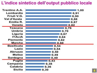L’indice sintetico dell’output pubblico locale
1,00
0,91
0,90
0,88
0,87
0,82
0,76
0,70
0,67
0,64
0,62
0,60
0,54
0,54
0,50
0,49
0,49
0,43
0,38
0,36
0,30
Trentino A.A.
Lombardia
Friuli V.G.
Val d'Aosta
Emilia R.
Veneto
Toscana
Umbria
Liguria
ITALIA
Piemonte
Marche
Basilicata
Lazio
Abruzzo
Molise
Sardegna
Puglia
Campania
Calabria
Sicilia
4
 