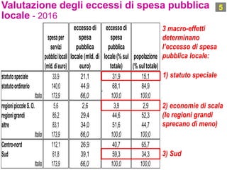 eccessodi
spesa
pubblica
locale(% sul
totale)
popolazione
(% sultotale)
31,9 15,1
68,1 84,9
100,0 100,0
3,9 2,9
44,6 52,3
51,6 44,7
100,0 100,0
40,7 65,7
59,3 34,3
100,0 100,0
spesaper
servizi
pubblicilocali
(mld.dieuro)
statutospeciale 33,9
statutoordinario 140,0
Italia 173,9
regionipiccoleS.O. 5,6
regionigrandi 85,2
altre 83,1
Italia 173,9
Centro-nord 112,1
Sud 61,8
Italia 173,9
Valutazione degli eccessi di spesa pubblica
locale - 2016
5
3 macro-effetti
determinano
l’eccesso di spesa
pubblica locale:
3) Sud
1) statuto speciale
2) economie di scala
(le regioni grandi
sprecano di meno)
eccesso di
spesa
pubblica
locale (mld.di
euro)
21,1
44,9
66,0
2,6
29,4
34,0
66,0
26,9
39,1
66,0
 