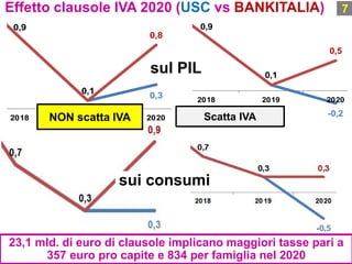 Effetto clausole IVA 2020 (USC vs BANKITALIA) 7
0,3
0,9
0,1
0,8
2018 2019 2020
-0,2
0,9
0,1
0,5
2018 2019 2020
Scatta IVA
23,1 mld. di euro di clausole implicano maggiori tasse pari a
357 euro pro capite e 834 per famiglia nel 2020
sul PIL
sui consumi
NON scatta IVA
 