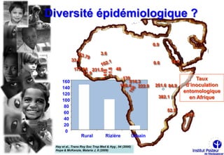 Diversité épidémiologique ?




                                                                      Taux
     160
                                                                  d’inoculation
     140
                                                                 entomologique
     120
                                                                   en Afrique
     100
      80
      60
      40
      20
       0
                  Rural            Rizière              Urbain

 Hay et al., Trans Roy Soc Trop Med & Hyg , 94 (2000)
 Hope & McKenzie, Malaria J, 8 (2009)
 
