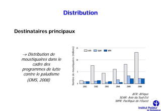 Distribution


Destinataires principaux




                            Nombre de moustiquaires (millions)
  → Distribution de
  moustiquaires dans le
        cadre des
  programmes de lutte
   contre le paludisme
     (OMS, 2008)


                                                                              AFR: Afrique
                                                                   SEAR: Asie du Sud-Est
                                                                 WPR: Pacifique de l’Ouest
 