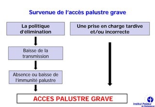 Survenue de l’accès palustre grave

    La politique       Une prise en charge tardive
   d’élimination            et/ou incorrecte


    Baisse de la
    transmission


Absence ou baisse de
 l’immunité palustre



        ACCES PALUSTRE GRAVE
 