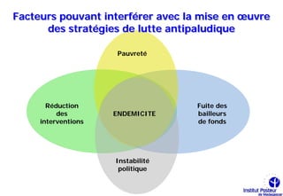 Facteurs pouvant interférer avec la mise en œuvre
      des stratégies de lutte antipaludique

                      Pauvreté




       Réduction                   Fuite des
          des        ENDEMICITE    bailleurs
     interventions                 de fonds




                     Instabilité
                      politique
 