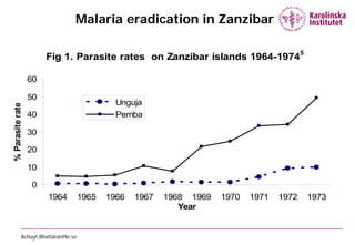 Malaria eradication in Zanzibar

                                                                                           5
                       Fig 1. Parasite rates on Zanzibar islands 1964-1974

                  60

                  50
                                              Unguja
% Parasite rate




                  40                          Pemba

                  30

                  20

                  10

                  0
                       1964          1965   1966   1967   1968 1969   1970   1971   1972       1973
                                                             Year


            Achuyt.Bhattarai@ki.se
 