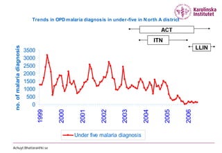 Trends in OPD m alaria diagnosis in under-five in N orth A district

                                                                                         ACT
                                                                                       ITN
 no. of malaria diagnosis




                            3500                                                                           LLIN
                            3000
                            2500
                            2000
                            1500
                            1000
                             500
                               0
                                   1999


                                          2000


                                                   2001


                                                             2002


                                                                       2003


                                                                                2004


                                                                                             2005


                                                                                                    2006
                                                 Under five malaria diagnosis

Achuyt.Bhattarai@ki.se
 