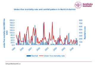 Under-five m ortality rate and rainfall pattern in Norht A district
under five mortality rate/1000 live




                                      200.0                                                                     800
                                      180.0                                                                     700
                                      160.0
                                                                                                                600




                                                                                                                      Rainfall in mm
                                      140.0
                                      120.0                                                                     500
              birht




                                      100.0                                                                     400
                                       80.0                                                                     300
                                       60.0
                                                                                                                200
                                       40.0
                                       20.0                                                                     100
                                        0.0                                                                     0
                                         99



                                                 00



                                                           01



                                                                   02



                                                                             03



                                                                                      04



                                                                                                05



                                                                                                        06
                                       19



                                               20



                                                         20



                                                                 20



                                                                           20



                                                                                    20



                                                                                              20



                                                                                                      20
                                                            Rainfall      Under five mortality rate



                 Achuyt.Bhattarai@ki.se
 