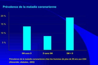 Prévalence de la maladie coronarienne SM sans D  D sans SM  SM + D 10 % 20 % 5 % 15 % Prévalence de la maladie coronarienne chez les hommes de plus de 50 ans aux USA (Alexander, diabetes., 2003) 