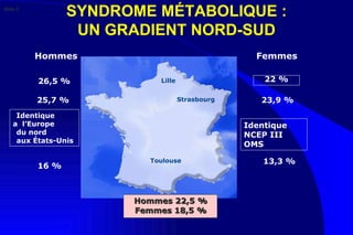 SYNDROME MÉTABOLIQUE : UN GRADIENT NORD-SUD Hommes  Femmes Lille 26,5 % Strasbourg Toulouse 25,7 % 22 % 23,9 % 13,3 % 16 % Identique a  l’Europe  du nord aux États-Unis Identique NCEP III OMS Hommes 22,5 % Femmes 18,5 % Slide 5 