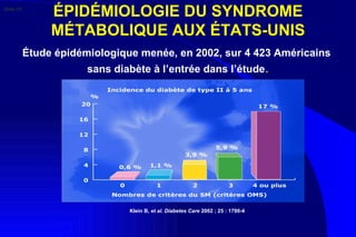 ÉPIDÉMIOLOGIE DU SYNDROME MÉTABOLIQUE AUX ÉTATS-UNIS Klein B,  et al.   Diabetes Care  2002 ; 25 : 1790-4 . Étude épidémiologique menée, en 2002, sur 4 423 Américains  sans diabète à l’entrée dans l’étude . Slide 15 