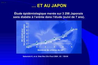 …  ET AU JAPON Nakanishi K,  et al .  Diab Res Clin Pract  2004 ; 63 : 158-94 . Étude épidémiologique menée sur 3 298 Japonais  sans diabète à l’entrée dans l’étude (suivi de 7 ans). Slide 16 