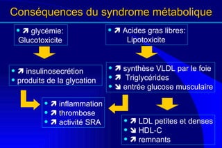 Conséquences du syndrome métabolique    synthèse VLDL par le foie    Triglycérides     entrée glucose musculaire    insulinosecrétion produits de la glycation     glycémie:  Glucotoxicite     Acides gras libres: Lipotoxicite    inflammation    thrombose    activité SRA    LDL petites et denses    HDL-C    remnants 
