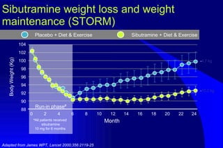 Sibutramine weight loss and weight maintenance (STORM) ‏ Adapted from James WPT, Lancet 2000;356:2119-25 Month Run-in phase # # All patients received  sibutramine 10 mg for 6 months  - 4.7 kg - 10.2 kg 104 88 90 92 94 96 98 100 102 Body Weight (Kg) ‏ 8 10 12 14 16 18 20 22 24 0 2 4 6 Placebo + Diet & Exercise Sibutramine + Diet & Exercise 