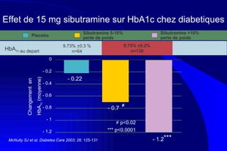 Effet de 15 mg sibutramine sur HbA1c chez diabetiques Changement  en  HbA 1c  (moyenne) McNulty SJ et al, Diabetes Care 2003; 26: 125-131 - 0.22 ≠  p<0.02 *** p<0.0001 9.73%  + 0.3 % n=64 9.75%  + 0.2% n=130 HbA 1c  au depart   - 1.2 - 1 - 0.8 - 0.6 - 0.4 - 0.2 0 Sibutramine   5-10% perte de poids Sibutramine   >10% perte de poids Placebo ≠ -   0.7 *** - 1.2 
