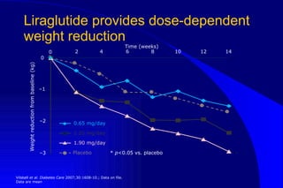 Liraglutide provides dose-dependent weight reduction Vilsbøll  et al. Diabetes Care  2007;30:1608-10.; Data on file.  Data are mean Time (weeks) – 3 – 2 – 1 0 0 2 4 6 8 10 12 14 Weight reduction from baseline (kg) 0.65 mg/day 1.25 mg/day 1.90 mg/day Placebo * *  p <0.05 vs. placebo 