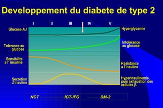 Developpement du diabete de type 2 Glucose AJ Tolerance au glucose Sensibilite  a l’ insuline  Secretion d’insuline Hyperglycemie Intolerance  au glucose   Resistance  a l’insuline Hyperinsulinemie, puis exhaustion des cellules   NGT  IGT-IFG   DM-2  I II III IV V 