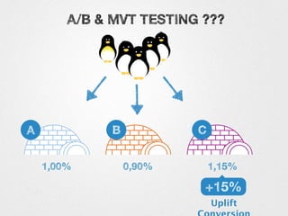 A B C
1,00% 0,90% 1,15%
+15%
Uplift
A/B & MVT TESTING ???
 