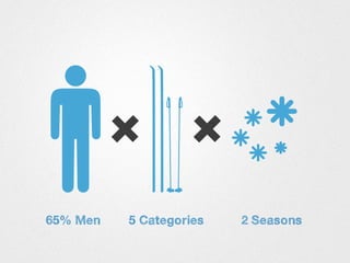 ONE UNIVERSE = 1 SEX X 1 SPORT
X 1 SEASON
65% Men 5 Categories 2 Seasons
 