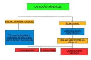 LAS ROCAS Y MINERALES




FORMAN LA CORTEZA TERRESTRE
                                                          Se extraen en


                                                         Canteras y minas
                                                           subterráneas
   Y forman la geosfera e
 Intervienen en todo lo que
ocurre dentro y fuera de ella                        Para que las personas las
                                                            utilicen en


              La construcción        La decoración         La obtención de
                                                             materiales
 