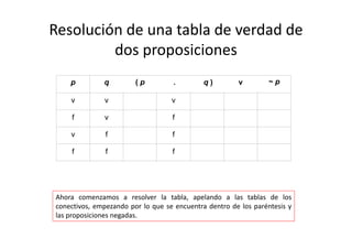 Resolución de una tabla de verdad de 
dos proposiciones
p q ( p . q ) v ~ p
v v v
f v f
v f f
f f f
Ahora comenzamos a resolver la tabla, apelando a las tablas de los
conectivos, empezando por lo que se encuentra dentro de los paréntesis y
las proposiciones negadas.
 