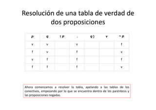Resolución de una tabla de verdad de 
dos proposiciones
p q ( p . q ) v ~ p
v v v f
f v f v
v f f f
f f f v
Ahora comenzamos a resolver la tabla, apelando a las tablas de los
conectivos, empezando por lo que se encuentra dentro de los paréntesis y
las proposiciones negadas.
 