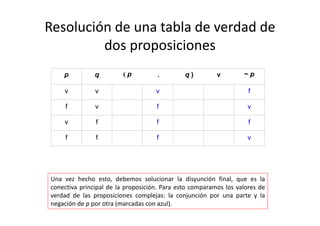 Resolución de una tabla de verdad de 
dos proposiciones
p q ( p . q ) v ~ p
v v v f
f v f v
v f f f
f f f v
Una vez hecho esto, debemos solucionar la disyunción final, que es la
conectiva principal de la proposición. Para esto comparamos los valores de
verdad de las proposiciones complejas: la conjunción por una parte y la
negación de p por otra (marcadas con azul).
 
