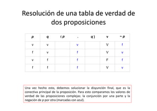 Resolución de una tabla de verdad de 
dos proposiciones
p q ( p . q ) v ~ p
v v v V f
f v f V v
v f f F f
f f f V v
Una vez hecho esto, debemos solucionar la disyunción final, que es la
conectiva principal de la proposición. Para esto comparamos los valores de
verdad de las proposiciones complejas: la conjunción por una parte y la
negación de p por otra (marcadas con azul).
 