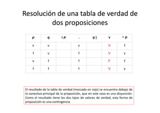 Resolución de una tabla de verdad de 
dos proposiciones
p q ( p . q ) v ~ p
v v v V f
f v f V v
v f f F f
f f f V v
El resultado de la tabla de verdad (marcado en rojo) se encuentra debajo de
la conectiva principal de la proposición, que en este caso es una disyunción.
Como el resultado tiene los dos tipos de valores de verdad, esta forma de
proposición es una contingencia.
 