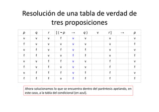 Resolución de una tabla de verdad de 
tres proposiciones
p q r [ ( ~ p → q ) v r ] → p
v v v f v v v v
f v v v v v v f
v f v f v f v v
f f v v f f v f
v v f f v v f v
f v f v v v f f
v f f f v f f v
f f f v f f f f
Ahora solucionamos lo que se encuentra dentro del paréntesis apelando, en
este caso, a la tabla del condicional (en azul).
 
