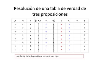 Resolución de una tabla de verdad de 
tres proposiciones
p q r [ ( ~ p → q ) v r ] → p
v v v f v v v v v
f v v v v v v v f
v f v f v f v v v
f f v v f f v v f
v v f f v v v f v
f v f v v v v f f
v f f f v f v f v
f f f v f f f f f
La solución de la disyunción se encuentra en rojo.
 