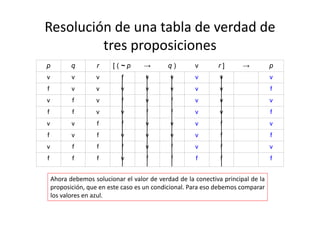 Resolución de una tabla de verdad de 
tres proposiciones
p q r [ ( ~ p → q ) v r ] → p
v v v f v v v v v
f v v v v v v v f
v f v f v f v v v
f f v v f f v v f
v v f f v v v f v
f v f v v v v f f
v f f f v f v f v
f f f v f f f f f
Ahora debemos solucionar el valor de verdad de la conectiva principal de la
proposición, que en este caso es un condicional. Para eso debemos comparar
los valores en azul.
 